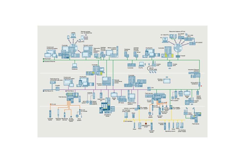 Промышленные сети Siemens SIMATIC NET 